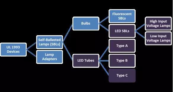 通往北美市场的自镇流荧光灯（节能灯）及其适配器，，，LED 灯胆、LED 灯管等 LED 光源类产品，，，都用 UL1993 评估，，，产品分类图