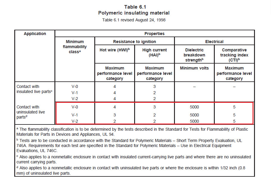 端子间外貌爬电距离小于12.7mm的产品，，，端子台质料需要知足UL 810 Table 6.1的要求