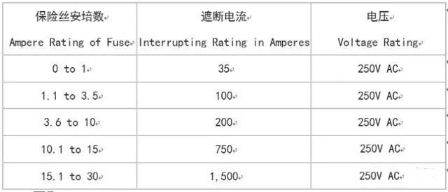 UL认证的包管丝的遮断电流(interrupting rating)在AC 125V最小是10,000A，，，，在250V的认证犹如125V是10,000A，，，，至少在250V最小的数值(values)