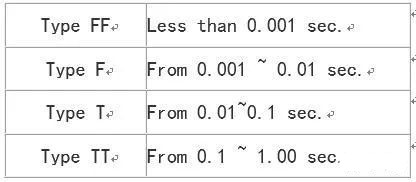 IEC 60127部份包括PCB穿孔(through-hole)和外貌黏着(surface mount)包管丝，，，，这标准包括的包管丝之额定电压为32V,63V,125V和250V，，，，这标准将被UL/CSA接受作为第一个全球的包管丝标准。。。。。。。