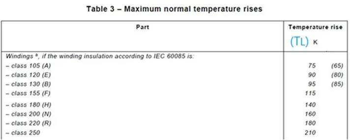 这个Δt是基于目今使用情形125°C得出的，，，，，，，不可直接比照标准IEC/EN 60335-1表3中的温升限值TL