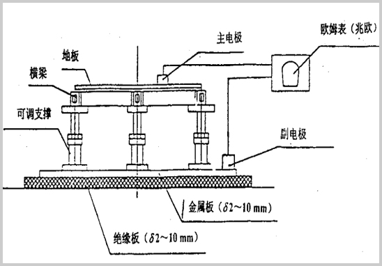 活动地板系统电阻丈量.jpg